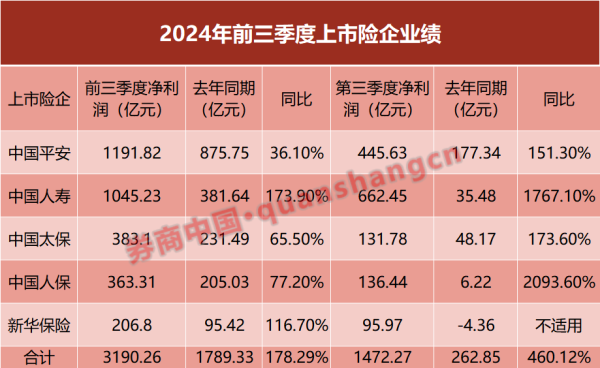 卓信宝配资 前三季盈利近3200亿 五大险企业绩出炉