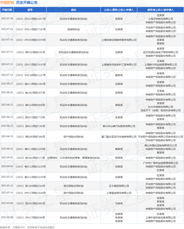 金惠配资 申能财险作为被告/被上诉人的1起涉及非机动车交通事故责任纠纷的诉讼将于2025年7月15日开庭