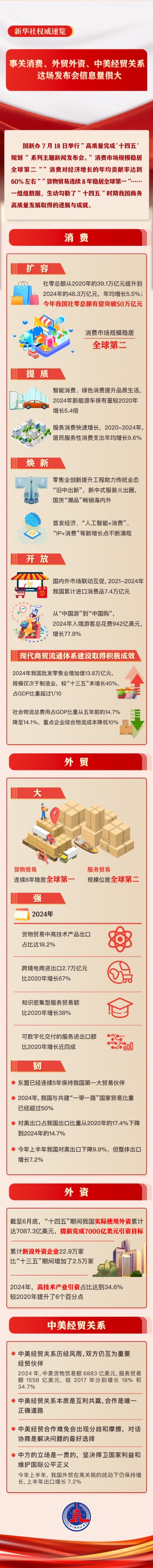 申宝证券 新华社权威速览丨事关消费、外贸外资、中美经贸关系 这场发布会信息量很大